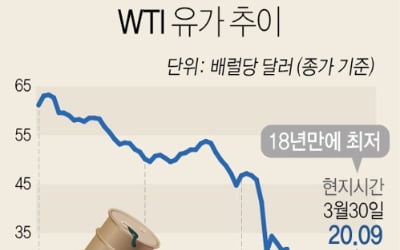 국제유가 추락에 미국 원유 생산량 1위 박탈 위기