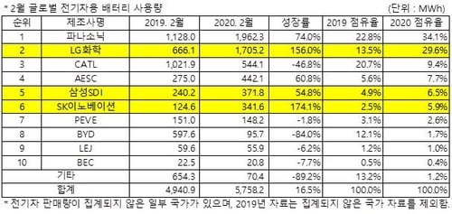 배터리 3사, 세계시장 점유율 40% 돌파…2위 LG화학 30% 육박