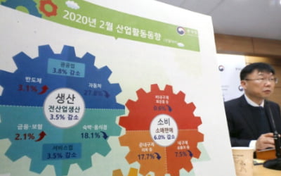 코로나에 산업생산 9년 만에 최악…"3월 수치는 보기조차 두렵다"