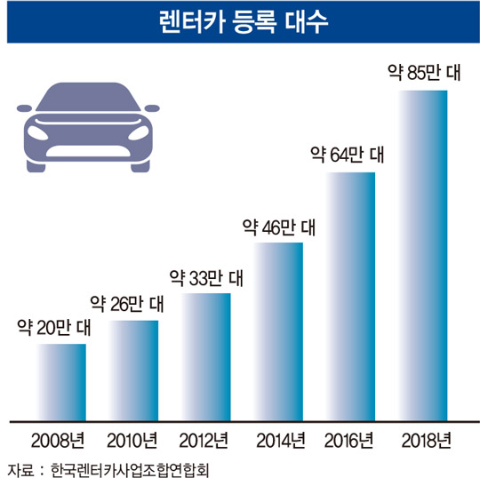 ‘매년 20% 성장’ 렌터카 시장 잡아라…롯데렌탈 vs SK렌터카 ‘한판 승부’