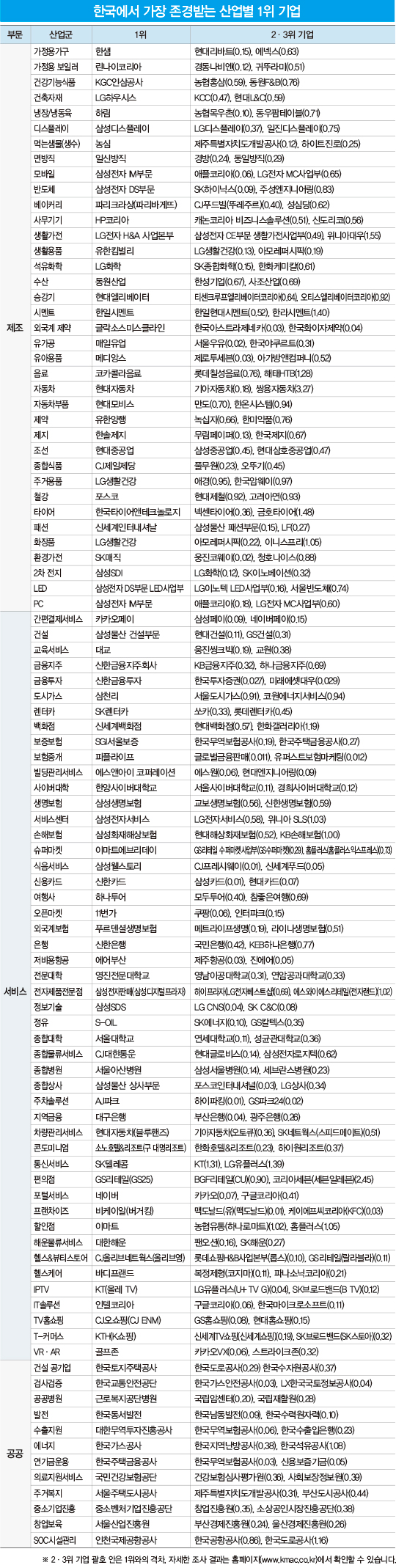 KMAC가 선정한 ‘2020 한국에서 가장 존경받는 기업’