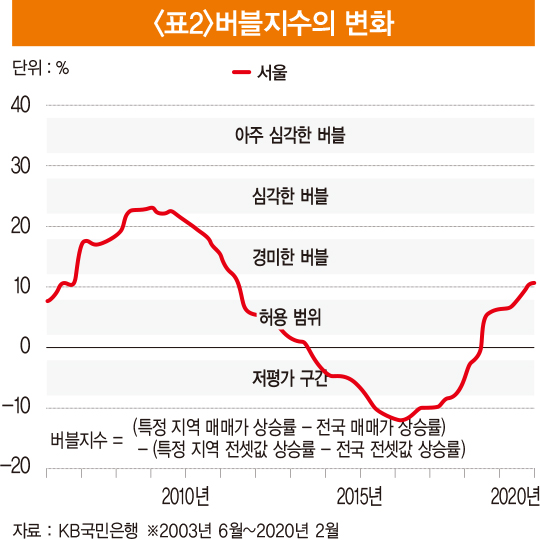 용산·강남·강동·송파·영등포 투자 유의해야