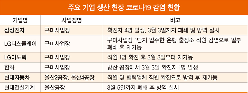 삼성도 현대차도 LG도 멈췄다…코로나19 확진자 늘며 생산 차질 ‘비상’