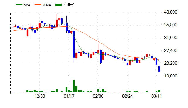 [특징주] 한올바이오파마(009420), 전일대비 -10.11% 하락