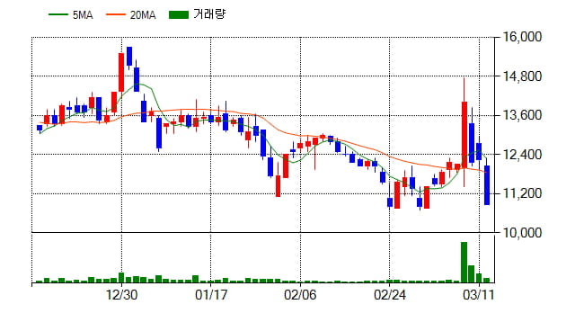 [특징주] 인트론바이오(048530), 전일대비 -11.43% 하락