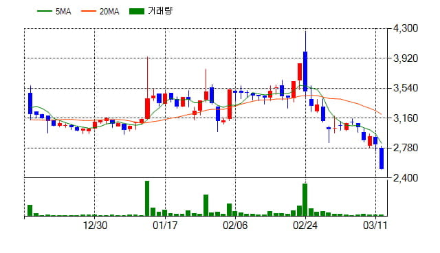 [특징주] 모다이노칩(080420), 전일대비 -11.13% 하락