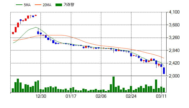 [특징주] 한국자산신탁(123890), 전일대비 -10.41% 하락