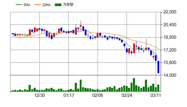 [특징주] JW생명과학(234080), 전일대비 -10.09% 하락