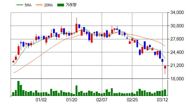 [특징주] DB하이텍(000990), 전일대비 -4.74% 하락