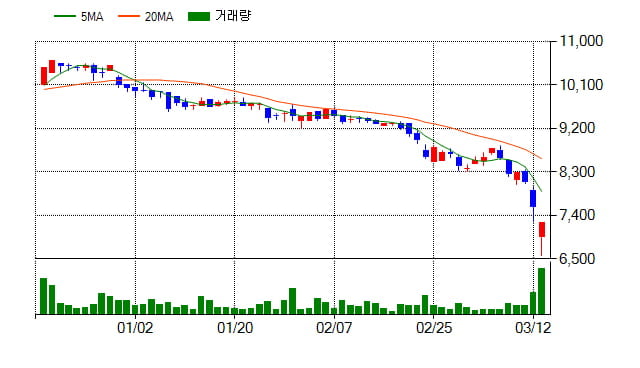 [특징주] 현대차증권(001500), 전일대비 -4.61% 하락