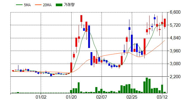 [특징주] 진원생명과학(011000), 전일대비 3.89% 상승