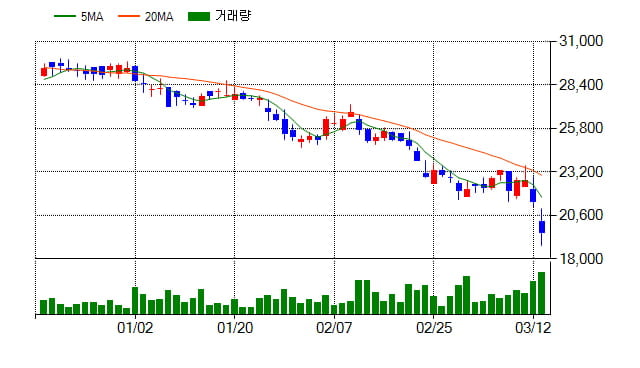 [특징주] 동원시스템즈(014820), 전일대비 -8.64% 하락