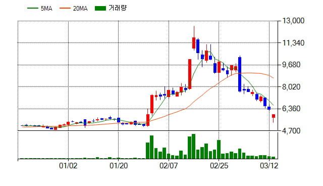 [특징주] 디피씨(026890), 전일대비 -6.32% 하락