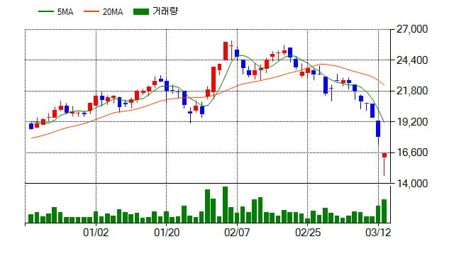 [특징주] SBS(034120), 전일대비 -7.80% 하락