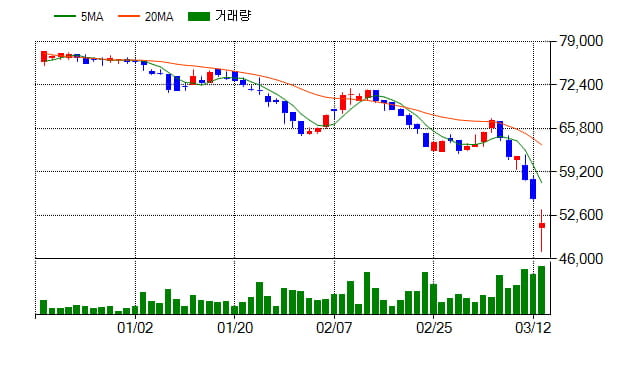 [특징주] 아세아시멘트(183190), 전일대비 -6.88% 하락