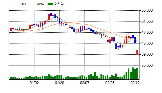 [특징주] 더블유게임즈(192080), 전일대비 -5.70% 하락