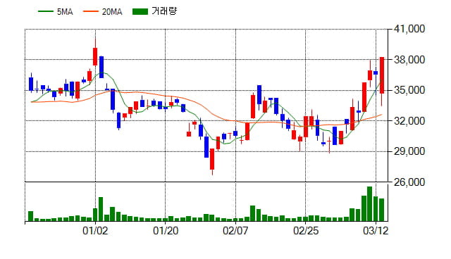 [특징주] RFHIC(218410), 전일대비 4.37% 상승