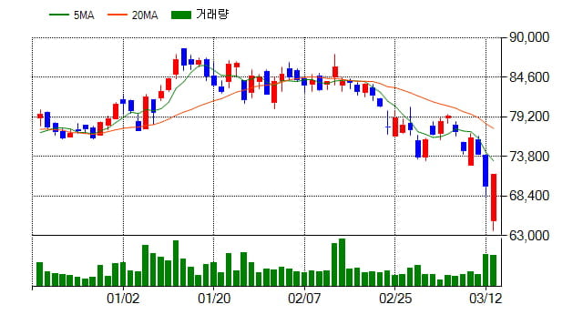 [특징주] 스튜디오드래곤(253450), 전일대비 2.44% 상승