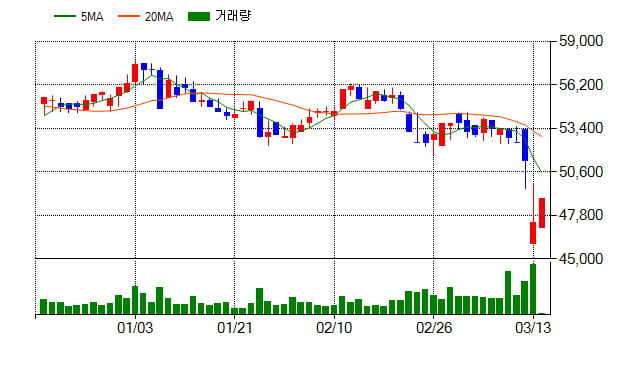 [특징주] 빙그레(005180), 전일대비 3.38% 상승