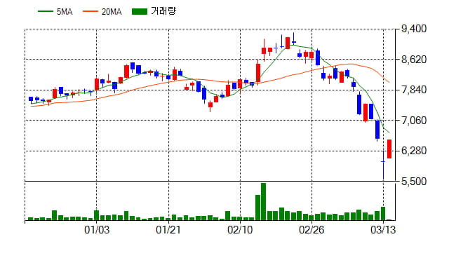 [특징주] 한국카본(017960), 전일대비 9.33% 상승