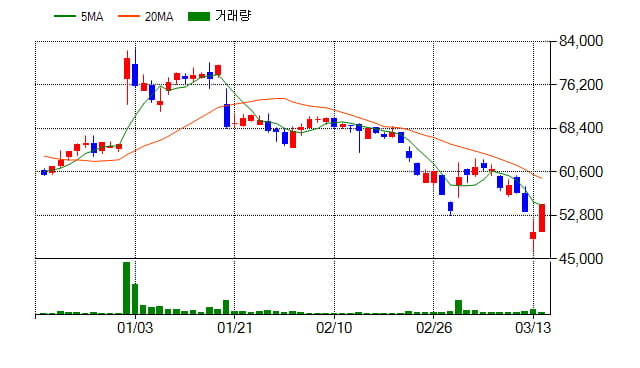 [특징주] 안랩(053800), 전일대비 10.15% 상승