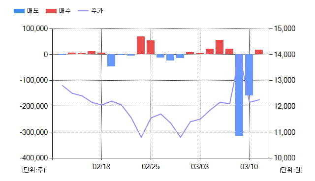 [특징주] 인트론바이오(048530), 전일대비 -11.43% 하락