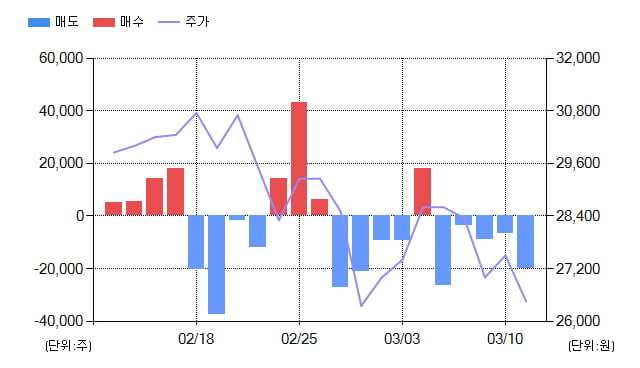 [특징주] 아모텍(052710), 전일대비 -11.34% 하락