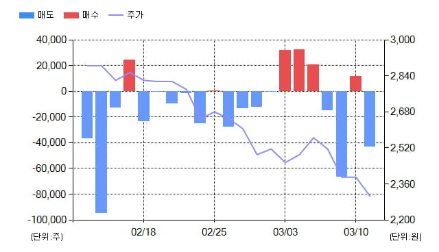 [특징주] 한국자산신탁(123890), 전일대비 -10.41% 하락