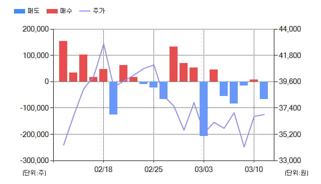 [특징주] 에치에프알(230240), 전일대비 -10.72% 하락