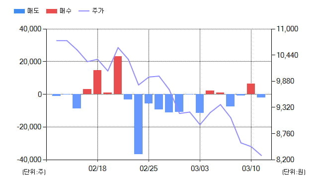 [특징주] SBI핀테크솔루션즈(950110), 전일대비 -1.69% 하락