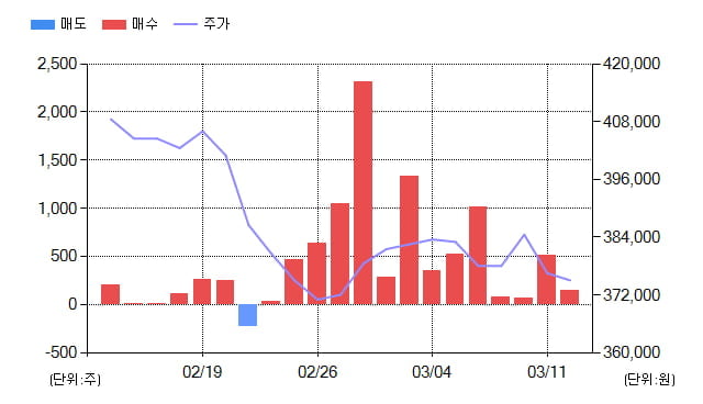 [특징주] 남양유업(003920), 전일대비 -7.07% 하락