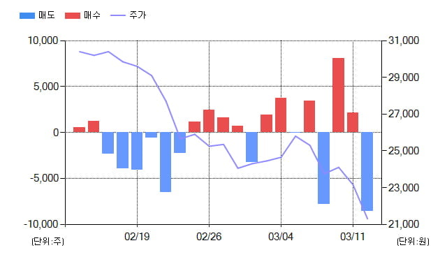 [특징주] AK홀딩스(006840), 전일대비 -7.51% 하락