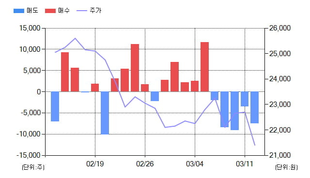 [특징주] 동원시스템즈(014820), 전일대비 -8.64% 하락