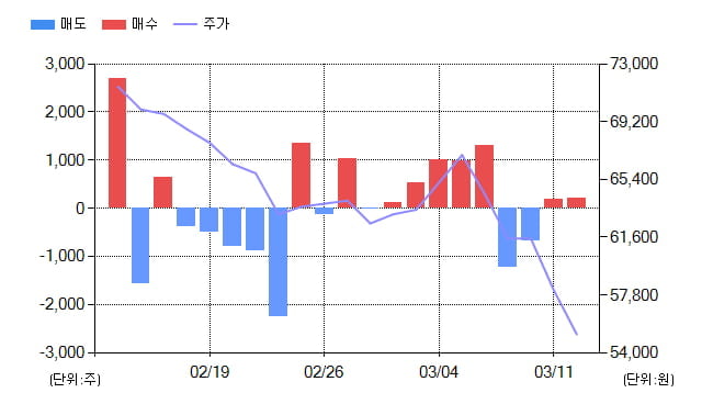 [특징주] 아세아시멘트(183190), 전일대비 -6.88% 하락