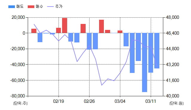 [특징주] 더블유게임즈(192080), 전일대비 -5.70% 하락