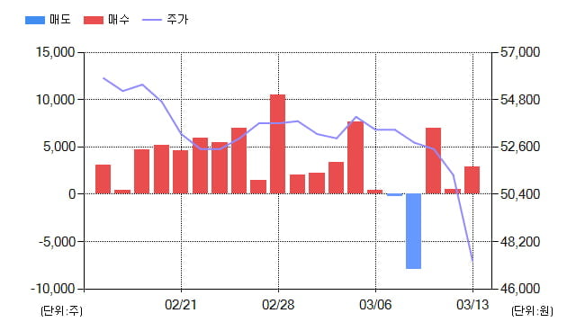 [특징주] 빙그레(005180), 전일대비 3.38% 상승