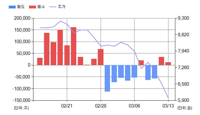 [특징주] 한국카본(017960), 전일대비 9.33% 상승