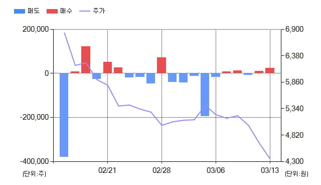 [특징주] JW홀딩스(096760), 전일대비 5.29% 상승