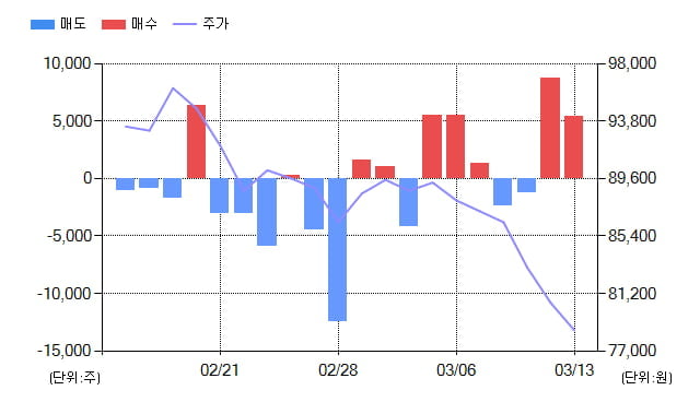 [특징주] 종근당(185750), 전일대비 -4.59% 하락