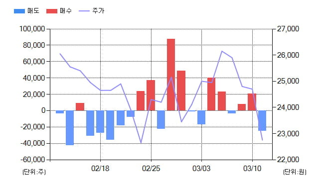 [특징주] 한올바이오파마(009420), 전일대비 -10.11% 하락