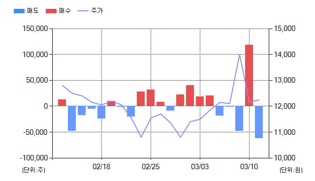 [특징주] 인트론바이오(048530), 전일대비 -11.43% 하락