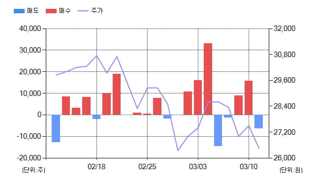 [특징주] 아모텍(052710), 전일대비 -11.34% 하락