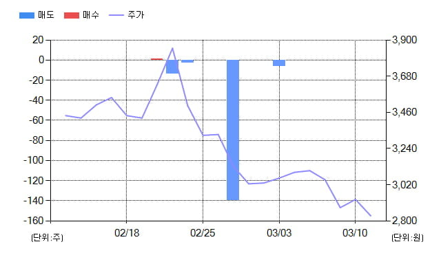 [특징주] 모다이노칩(080420), 전일대비 -11.13% 하락