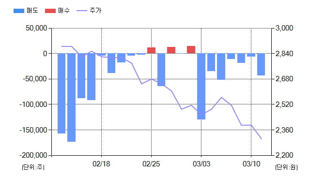 [특징주] 한국자산신탁(123890), 전일대비 -10.41% 하락