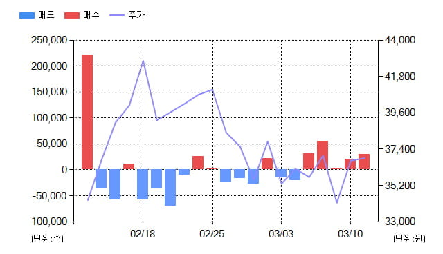 [특징주] 에치에프알(230240), 전일대비 -10.72% 하락