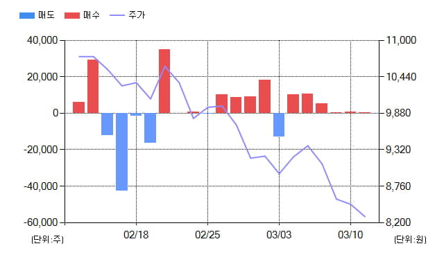 [특징주] SBI핀테크솔루션즈(950110), 전일대비 -1.69% 하락