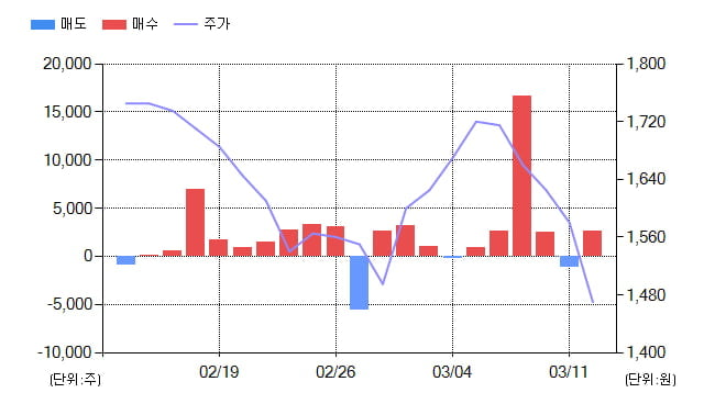 [특징주] 롯데손해보험(000400), 전일대비 -11.22% 하락