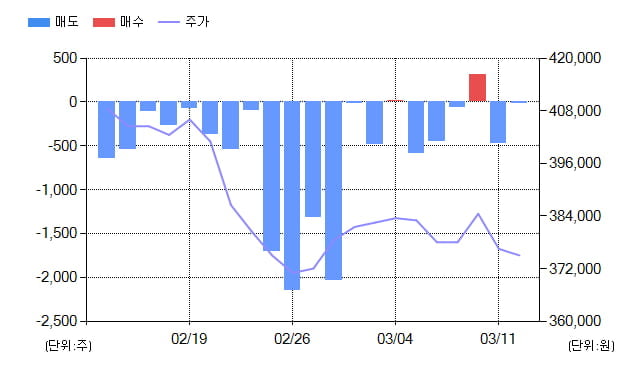 [특징주] 남양유업(003920), 전일대비 -7.07% 하락