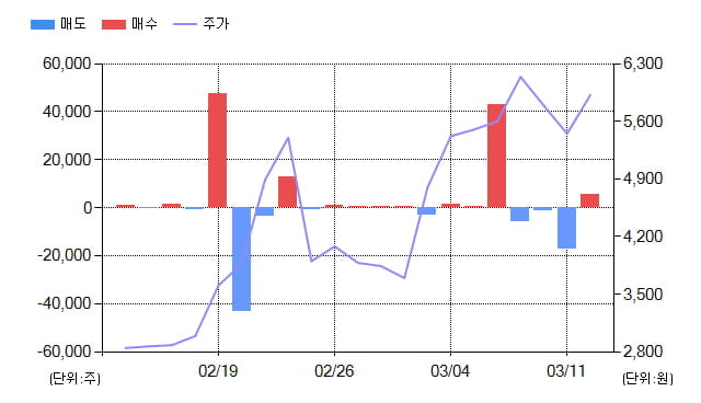 [특징주] 진원생명과학(011000), 전일대비 3.89% 상승