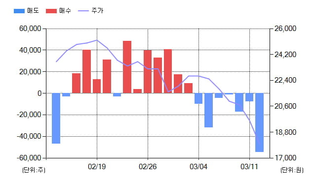 [특징주] SBS(034120), 전일대비 -7.80% 하락